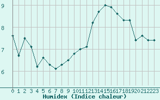 Courbe de l'humidex pour Lyon - Saint-Exupry (69)