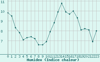 Courbe de l'humidex pour Amur (79)