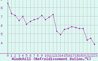 Courbe du refroidissement olien pour Landser (68)