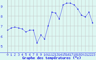 Courbe de tempratures pour Cabestany (66)