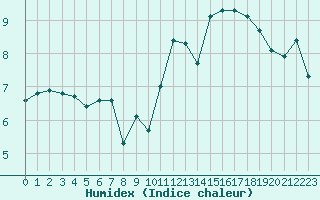 Courbe de l'humidex pour Cabestany (66)