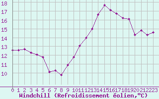Courbe du refroidissement olien pour Deauville (14)