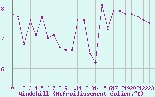 Courbe du refroidissement olien pour Mouilleron-le-Captif (85)