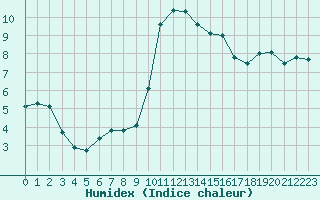 Courbe de l'humidex pour Recoubeau (26)