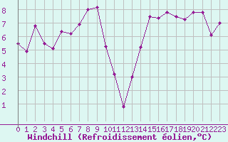 Courbe du refroidissement olien pour Corsept (44)
