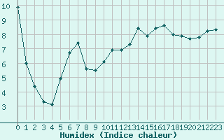 Courbe de l'humidex pour Nancy - Essey (54)