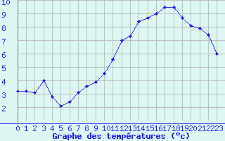 Courbe de tempratures pour Brignogan (29)