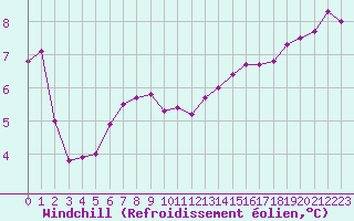 Courbe du refroidissement olien pour Crest (26)