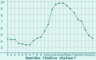 Courbe de l'humidex pour L'Huisserie (53)