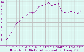 Courbe du refroidissement olien pour Gourdon (46)