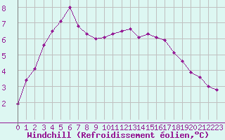 Courbe du refroidissement olien pour Le Havre - Octeville (76)