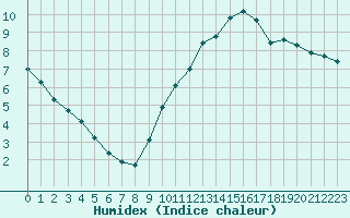 Courbe de l'humidex pour Carrion de Calatrava (Esp)