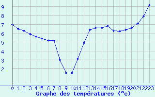 Courbe de tempratures pour Dieppe (76)