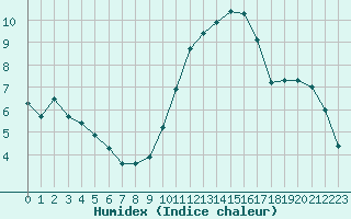 Courbe de l'humidex pour Gourdon (46)