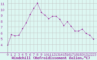 Courbe du refroidissement olien pour Pomrols (34)