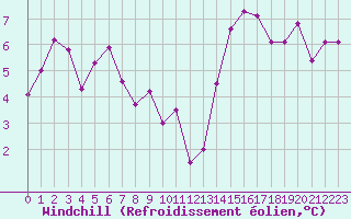 Courbe du refroidissement olien pour Grasque (13)