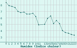 Courbe de l'humidex pour Almenches (61)