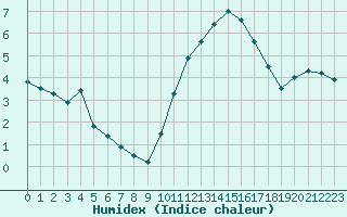 Courbe de l'humidex pour Blois (41)