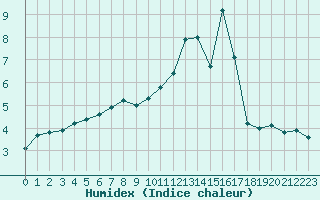 Courbe de l'humidex pour Gourdon (46)