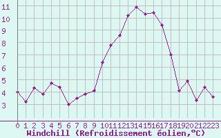 Courbe du refroidissement olien pour Lanvoc (29)