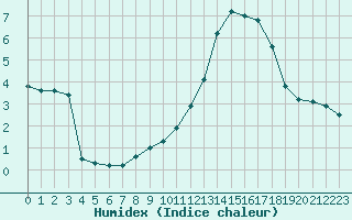 Courbe de l'humidex pour Beauvais (60)