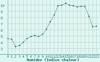 Courbe de l'humidex pour Epinal (88)