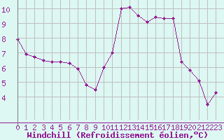 Courbe du refroidissement olien pour Nice (06)