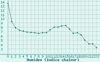 Courbe de l'humidex pour Saint-Quentin (02)