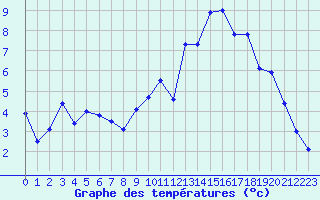 Courbe de tempratures pour Calais / Marck (62)