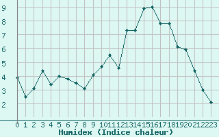 Courbe de l'humidex pour Calais / Marck (62)