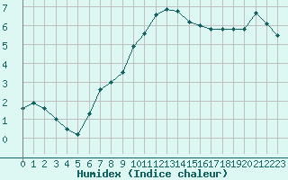 Courbe de l'humidex pour Le Puy - Loudes (43)