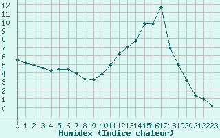 Courbe de l'humidex pour Castellbell i el Vilar (Esp)