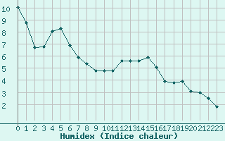 Courbe de l'humidex pour Laqueuille-Inra (63)