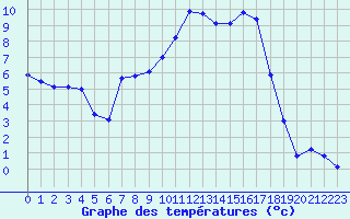 Courbe de tempratures pour Figari (2A)