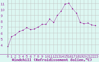 Courbe du refroidissement olien pour Quimper (29)