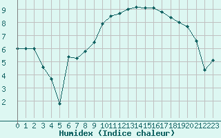 Courbe de l'humidex pour Saint-Brieuc (22)