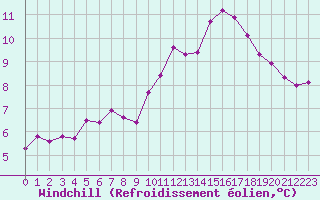 Courbe du refroidissement olien pour Estres-la-Campagne (14)