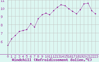 Courbe du refroidissement olien pour Besn (44)
