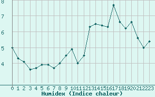 Courbe de l'humidex pour Beauvais (60)