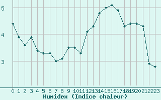 Courbe de l'humidex pour Sermange-Erzange (57)