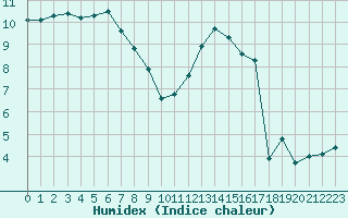 Courbe de l'humidex pour Thomery (77)