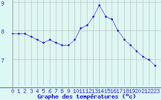 Courbe de tempratures pour Blois (41)