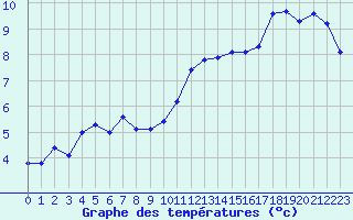 Courbe de tempratures pour Les Pennes-Mirabeau (13)