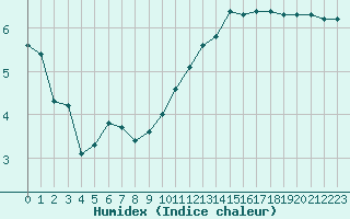 Courbe de l'humidex pour Villefontaine (38)