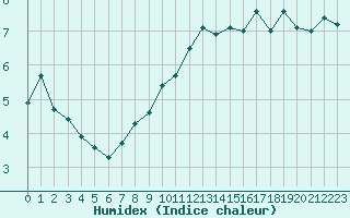 Courbe de l'humidex pour Saint-Auban (04)