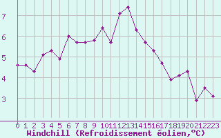 Courbe du refroidissement olien pour Malbosc (07)