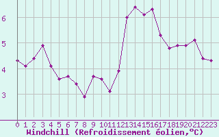 Courbe du refroidissement olien pour Guidel (56)