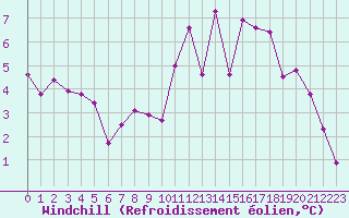 Courbe du refroidissement olien pour Amiens - Dury (80)
