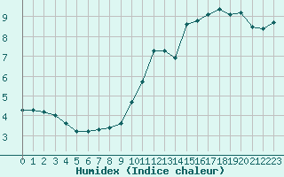 Courbe de l'humidex pour Bonnecombe - Les Salces (48)