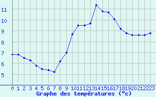 Courbe de tempratures pour Ble / Mulhouse (68)